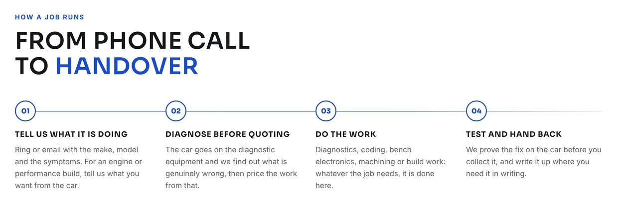 How a job runs, on the Services page: four numbered steps from phone call to handover